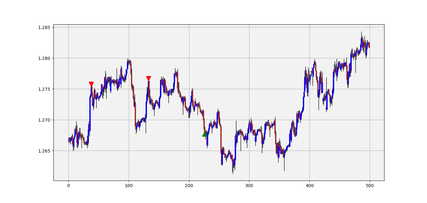 Signal chart on the GBPCHF.