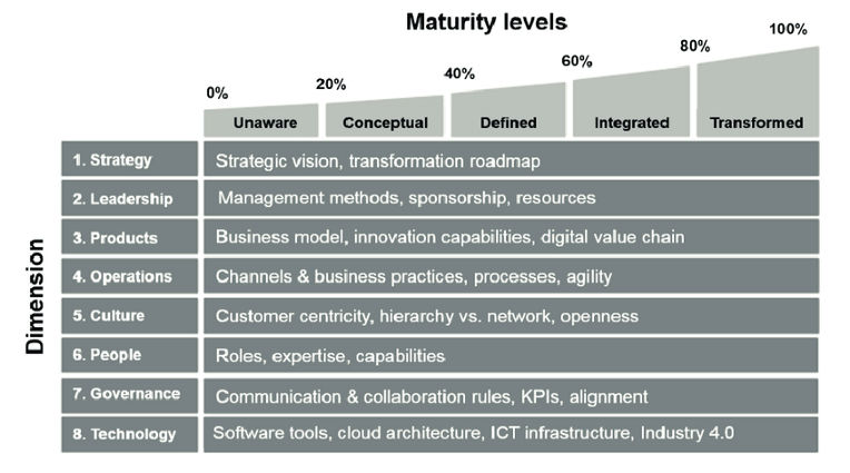 Image from ResearchGate on Digital Maturity of an Organisation