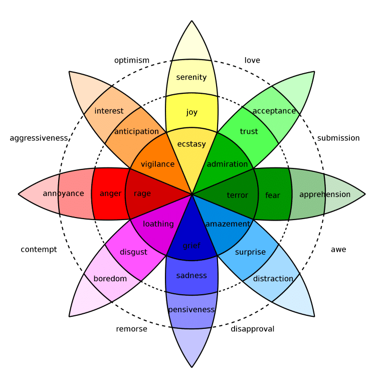 Robert Lutchik’s wheel of Emotion