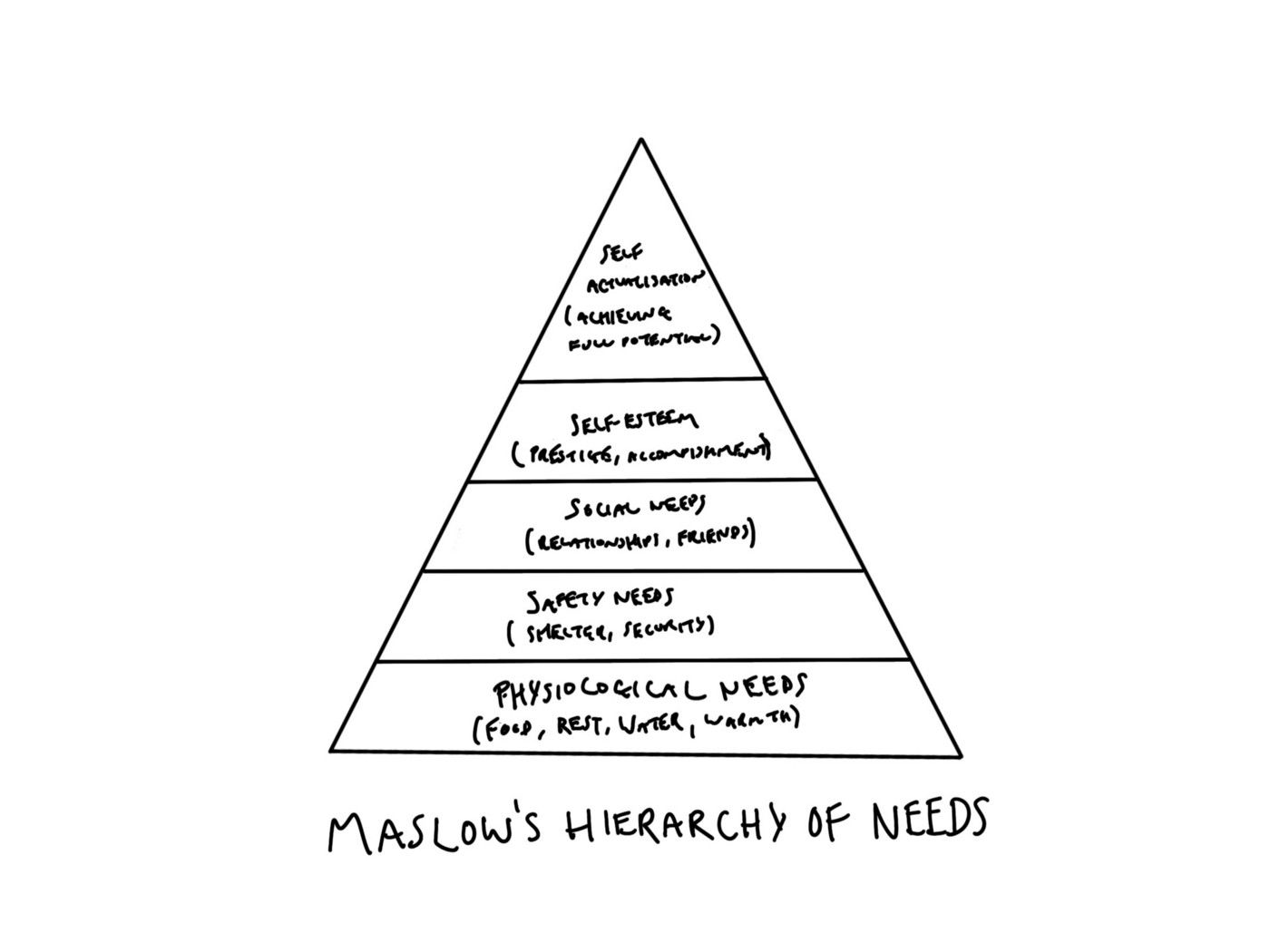 Image drawn by Author based on Maslow’s Hierarchy of Needs