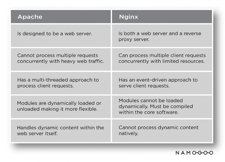 Rundown of differences between NGINX and Apache