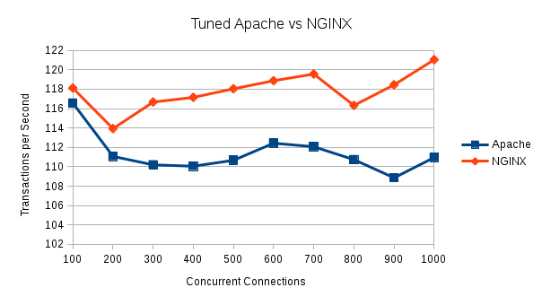 NGINX  handles requests differently than Apache which makes NGINX suitable for  a more dynamic environment with varied roles.