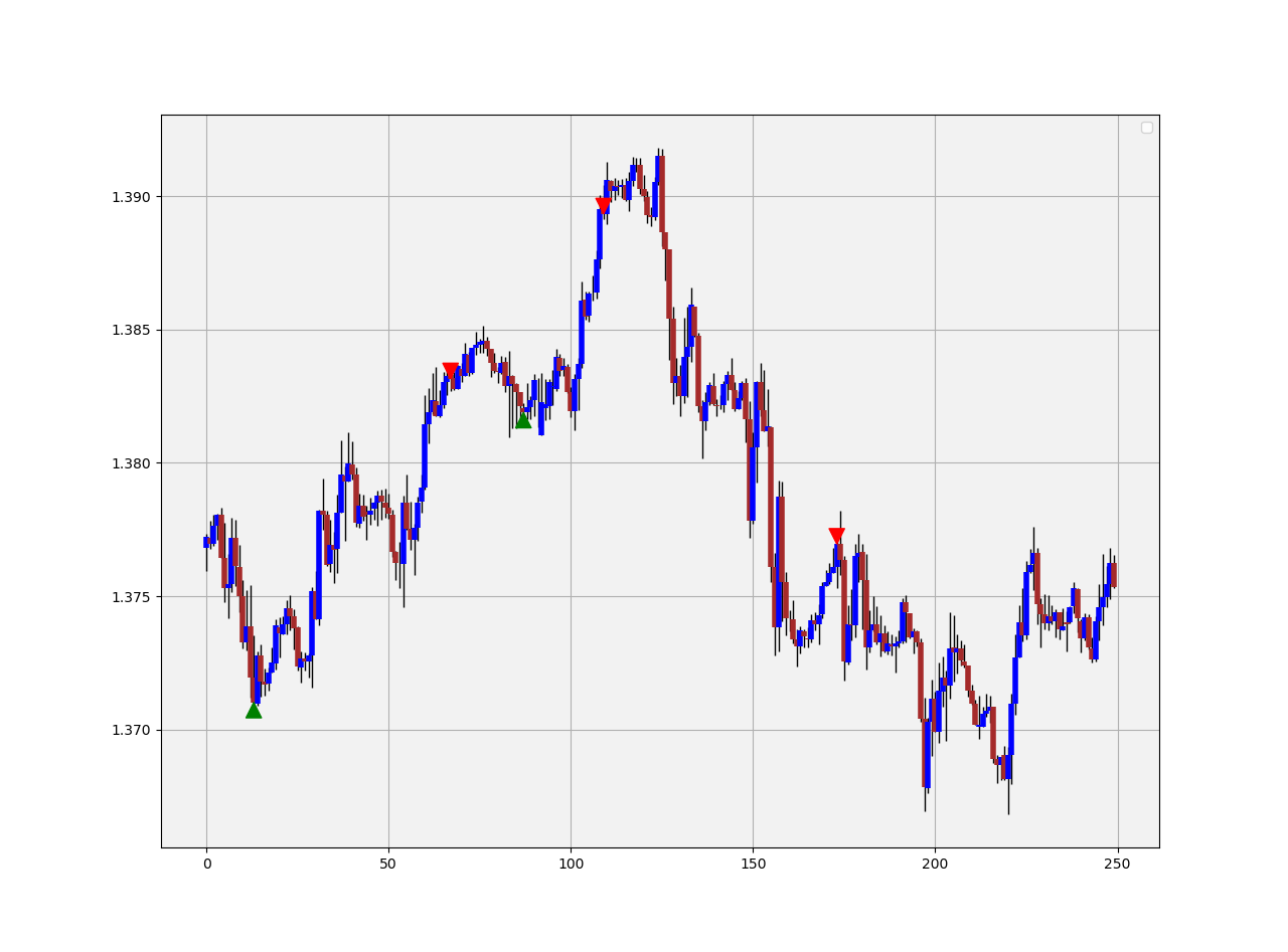 GBPUSD signal chart following the identification of the Fibonacci Timing Pattern.