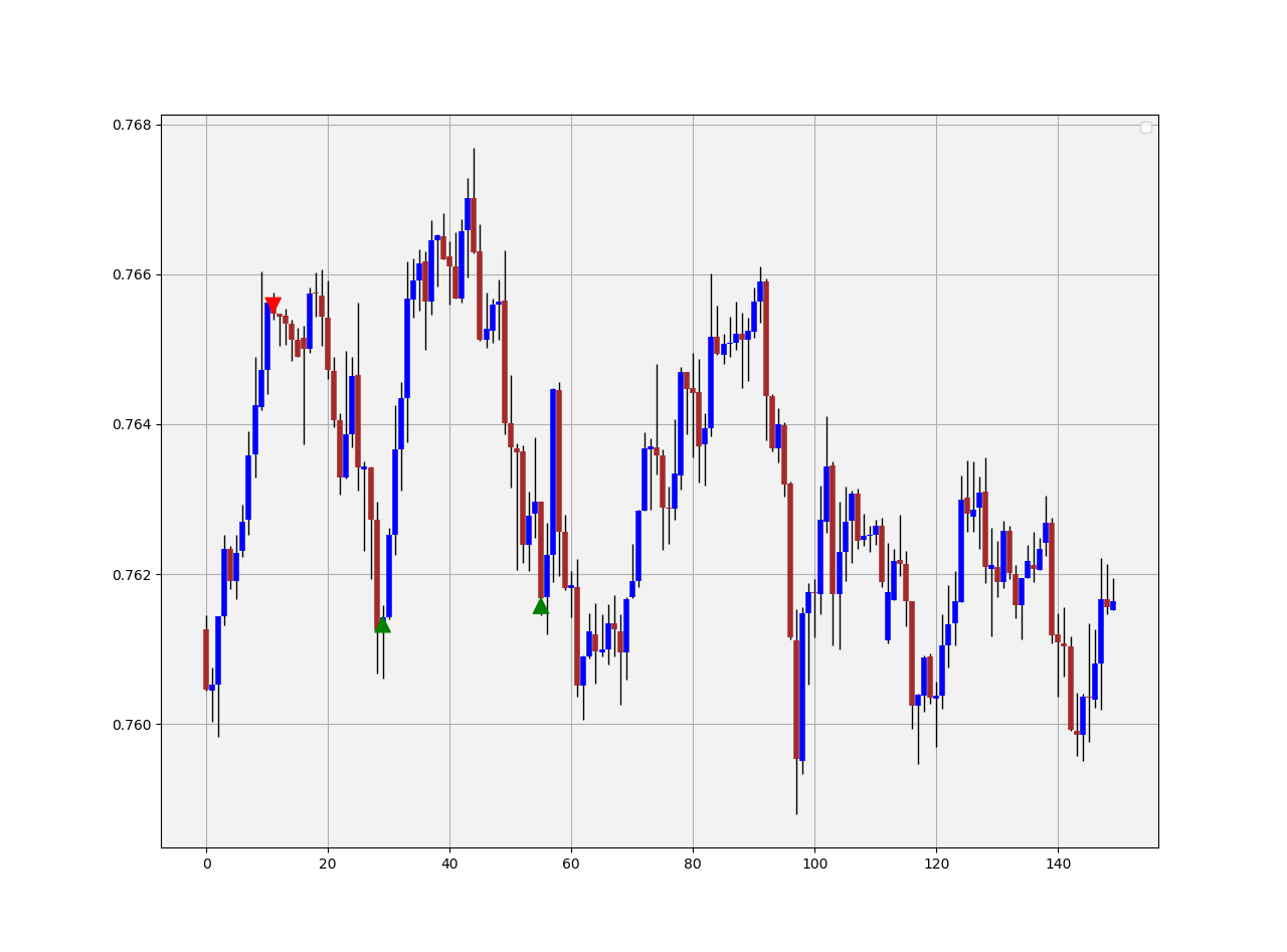 AUDUSD signal chart following the identification of the Fibonacci Timing Pattern.