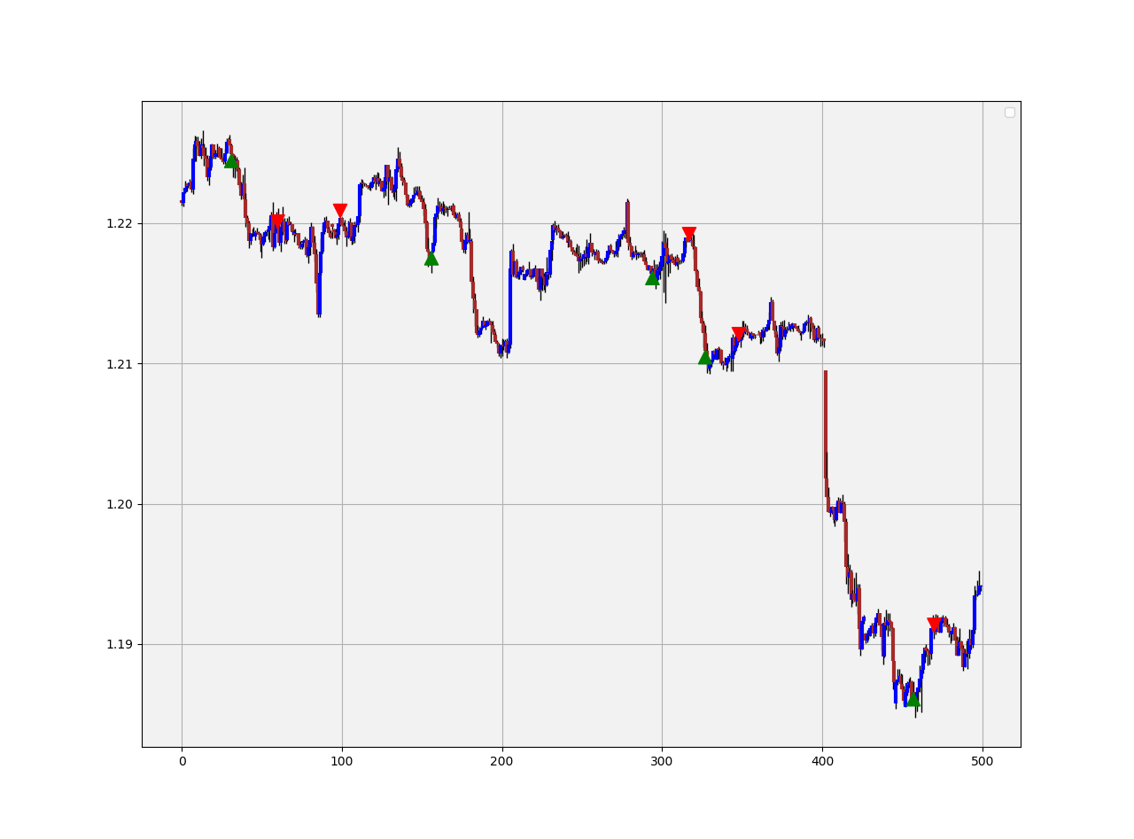 Signal chart on the EURUSD.