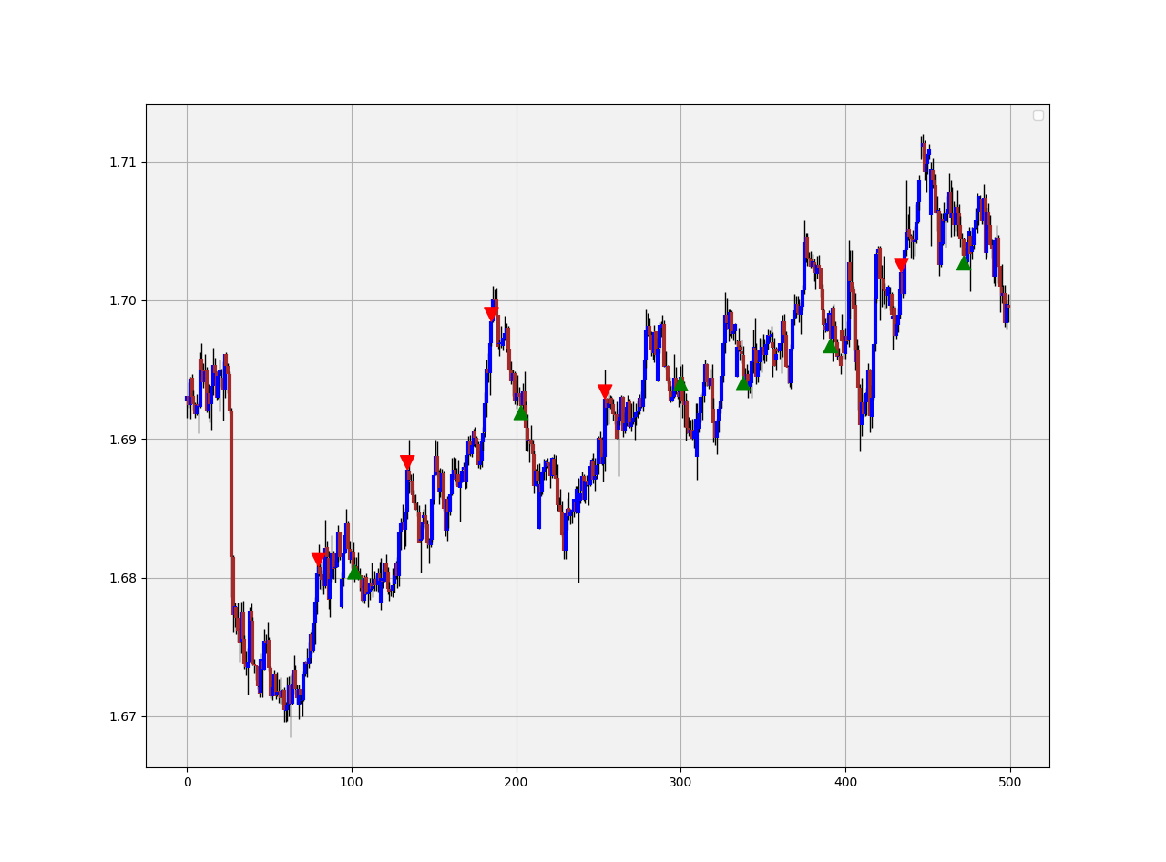 Signal chart on the EURNZD.