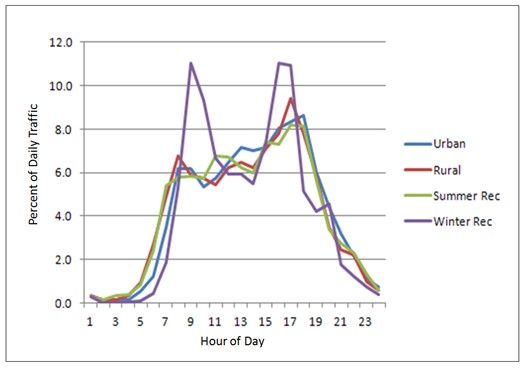 HOUR OF DAY FOR URBAN, RURAL, AND RECREATIONAL SITES | Federal Highway Administration