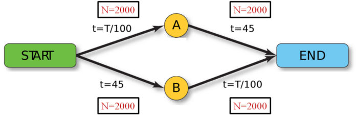 Braess’s Paradox | Original uploader Reb42 at English Wikipedia. Derivative work: Rehua, Skanda Vivek