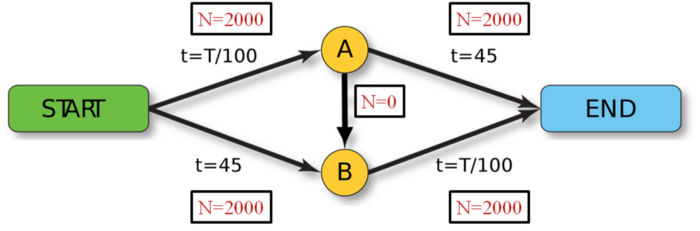 Establishing the A — B connection