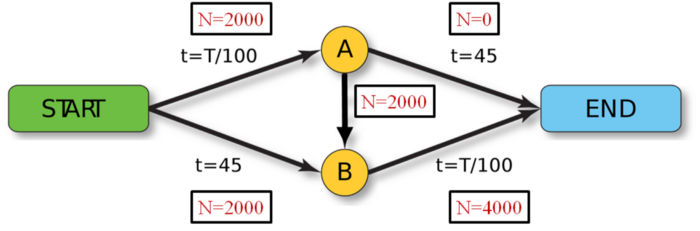 Drivers switching to A — B route