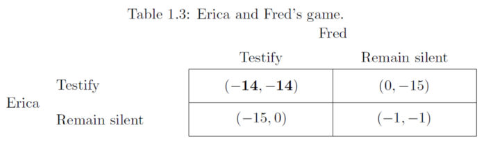 Prisoners dilemma | Transportation Network Analysis