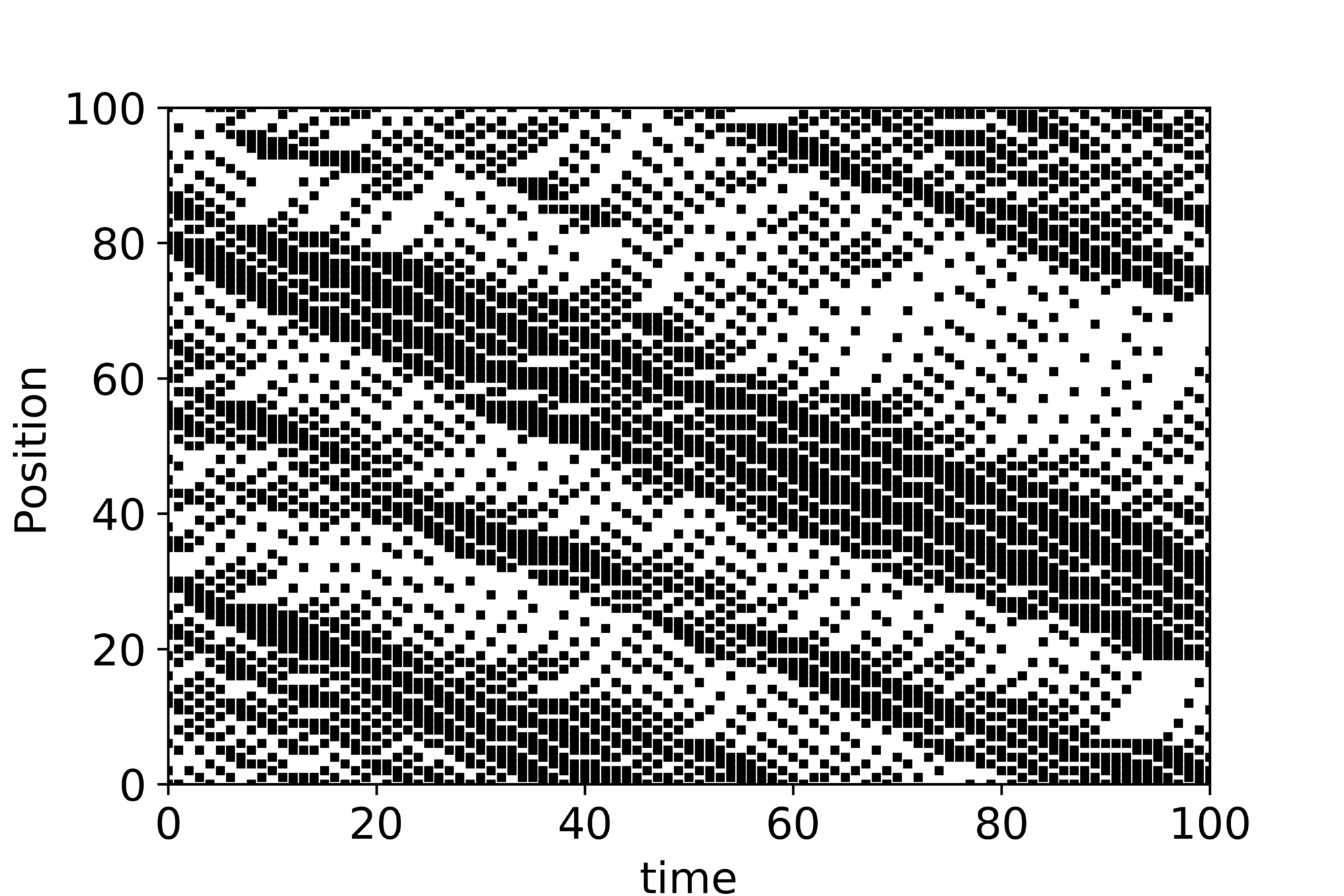 Space-time diagram for Nagel-Schrekenberg model with density 0.35 and p=0.3 | Skanda Vivek