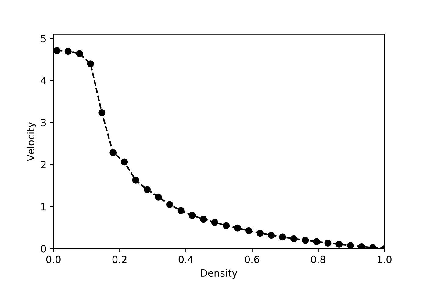 Velocity vs Density for Nagel-Schrekenberg model with p=0.3 | Skanda Vivek
