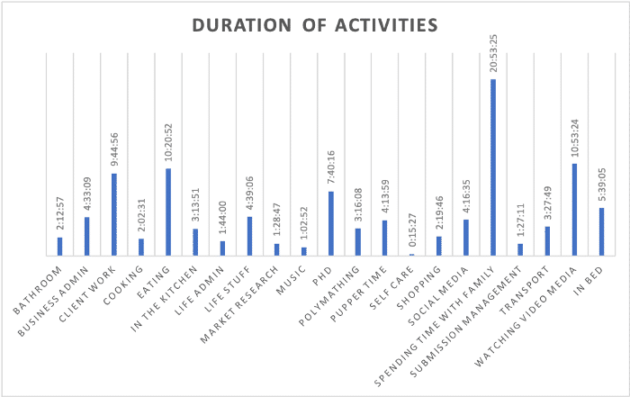 Excel graph of total time spent per grouped activity