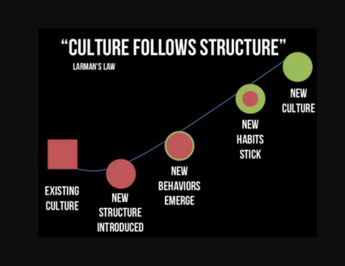 https://www.slideshare.net/krivitsky/culture-follows-structure