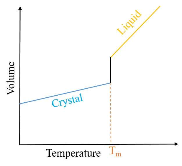Abrupt change in volume accompanying the melting phase transition | Skanda Vivek