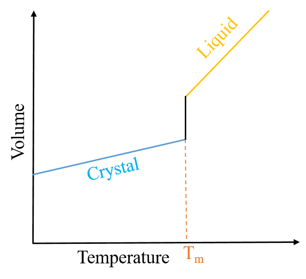 Abrupt change in volume accompanying the melting phase transition | Skanda Vivek