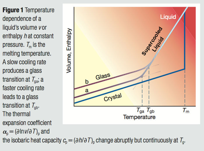 Debenedetti and F. H. Stillinger. “Supercooled liquids and the glass transition”. Nature, Vol 410, 8 March 2001.