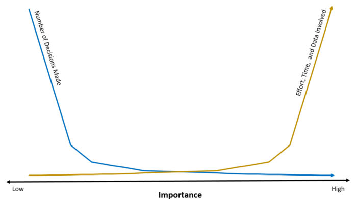 Chart idea via: Making Good Decisions as a Product Manager