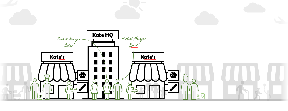 Kate now has two product managers in her organisation!