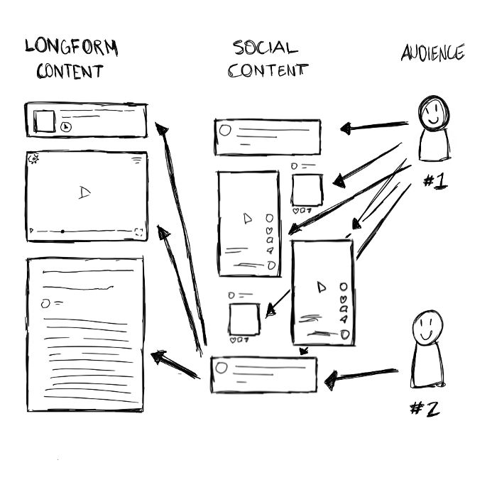 Illustration  by Murto Hilali | Some audience members will only consume social  content, others will follow it back to your longform content.