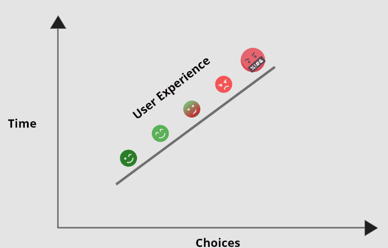 Users want some choice, but not too many. (Source: A beginner’s guide to Hick’s Law)