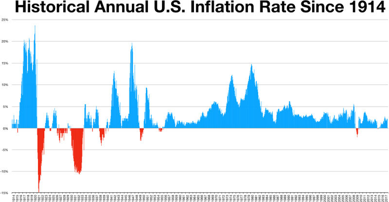 US inflation rate (2017). Image by Wikideas1.