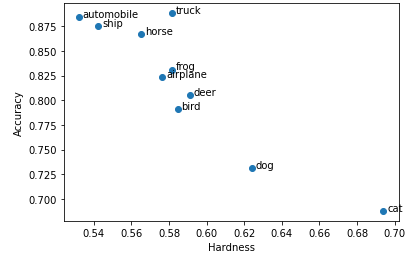 Classwise accuracy versus hardness (Image by author)