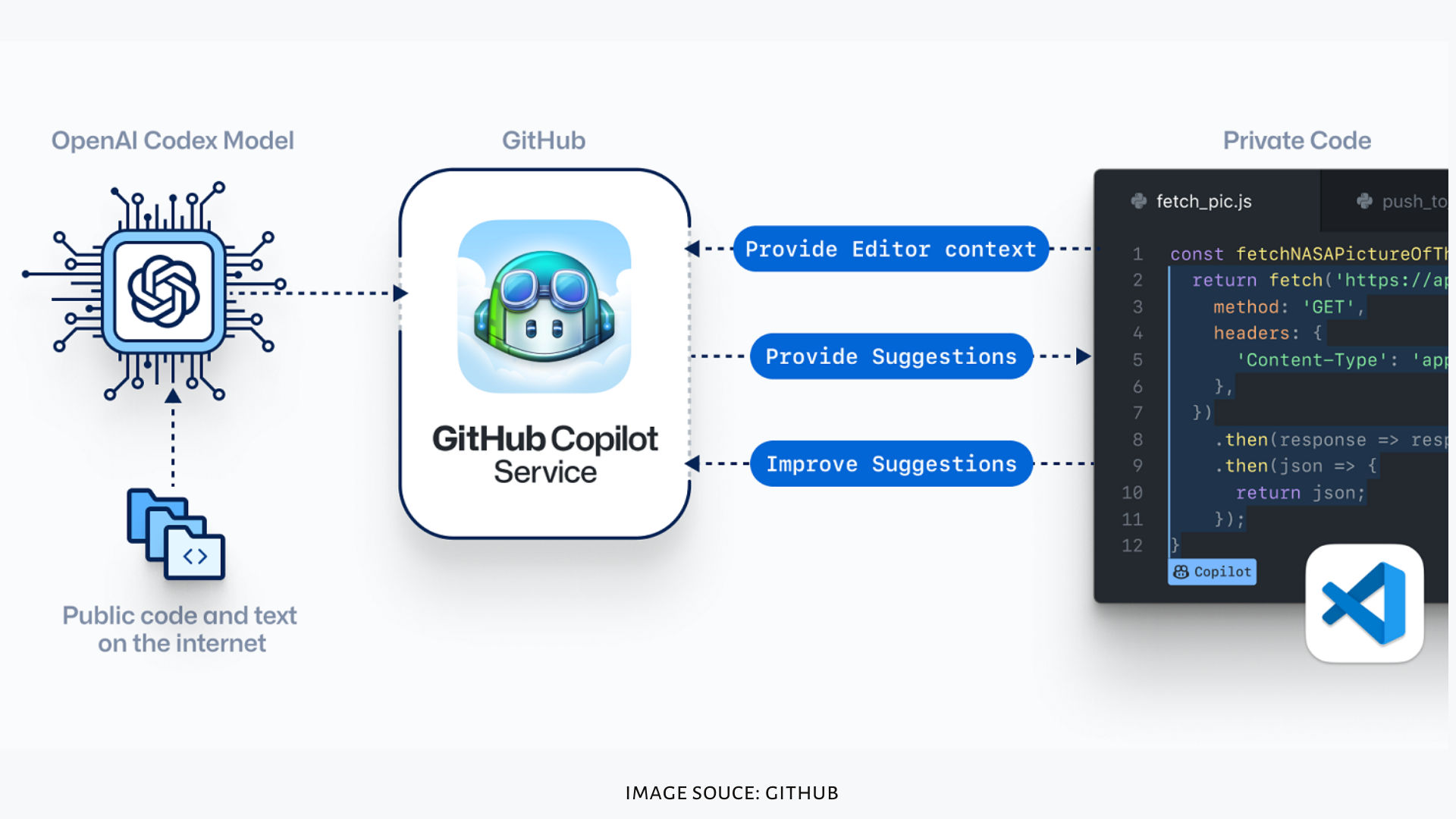 Working of GitHub Copilot