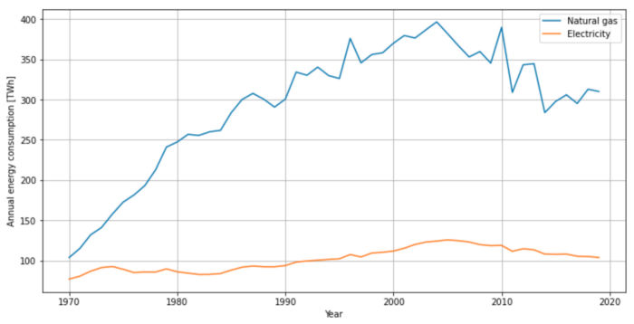 UK annual domestic energy consumption (natural gas an electricity), source: UK-GOV.