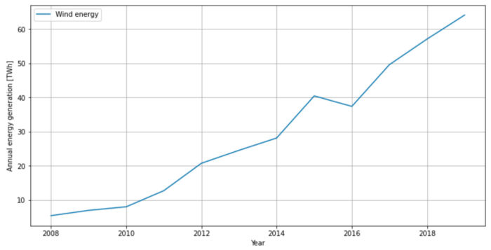 UK annual wind farm energy generation (offshore and onshore), source: Wikipedia