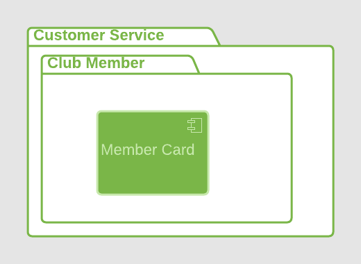 Package diagram: nested elements