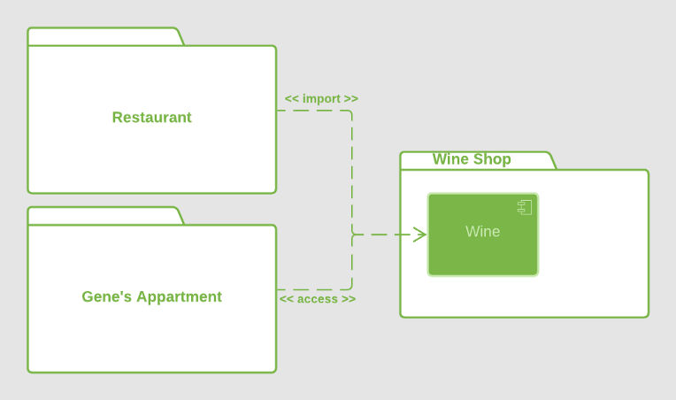 Package diagram: private and public element’s imports