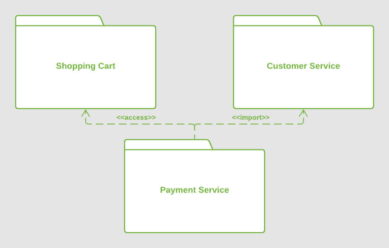 Package diagram: package import