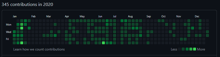 This is my GitHub contribution activity. I started developing Keepsake in April 2020 then launched in August 2020. I took a break from working on it after (see mostly black boxes after Aug).