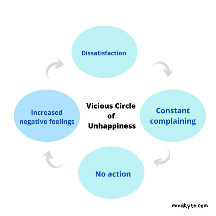 The Vicious Circle of Unhappiness