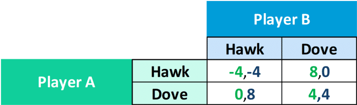 Game 5: Hawk-Dove Game (Image by Author)