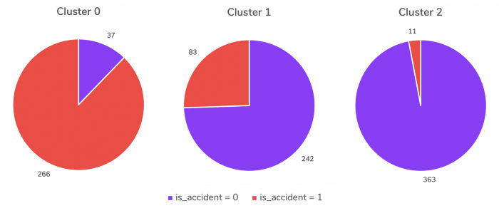 Using 3D word embedding, cluster 0 correctly grouped 87% of the accident, and cluster 2 correctly grouped 97% of non-accident.