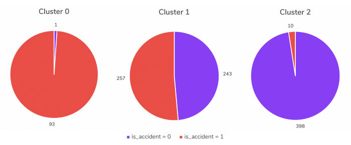 Using  100D word embedding, cluster 0 correctly grouped ~99% of the accident,  while cluster 2 correctly grouped 97.5% of non-accident.