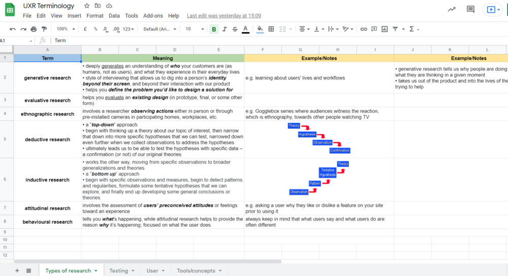 My UXR terminology spreadsheet so far. The terms have been grouped into four different categories: types of research, testing, user, and tools/concepts. Each category has its own sheet.