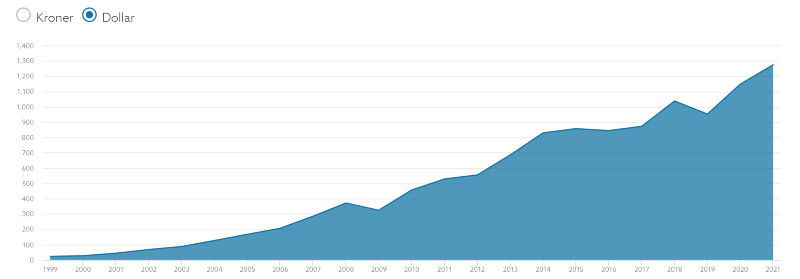 Screenshot from the Norwegian Oil Fund website (20.05.2021) showing the development in billions of $