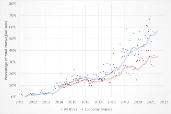 Historical development of electric car market share in Norway (data)