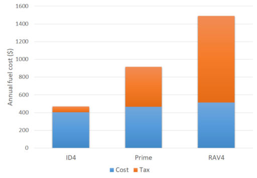 Fuel  cost calculated for 15,000 km of driving per year. For the ID4, it is  assumed that 90% of charging happens at home at 1 NOK/kWh and 10% at  fast chargers at 3 NOK/kWh. For the RAV4 Prime, it is assumed that 60%  of all driving is electric and all charging is done at home.