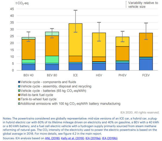 10-year lifecycle emissions of mid-size cars from the IEA EV Outlook 2020