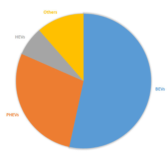 The breakdown of Norwegian car sales for the first four months of 2021 (source)