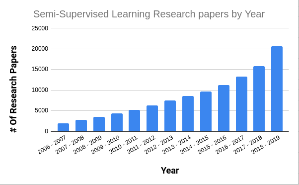 Semi-Supervised Learning Research Papers by Year