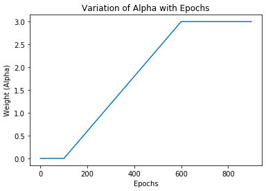Variation of Alpha with Epochs