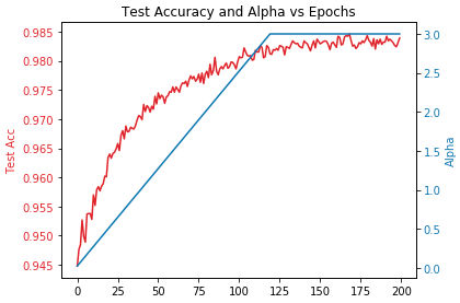 Alpha vs Epochs