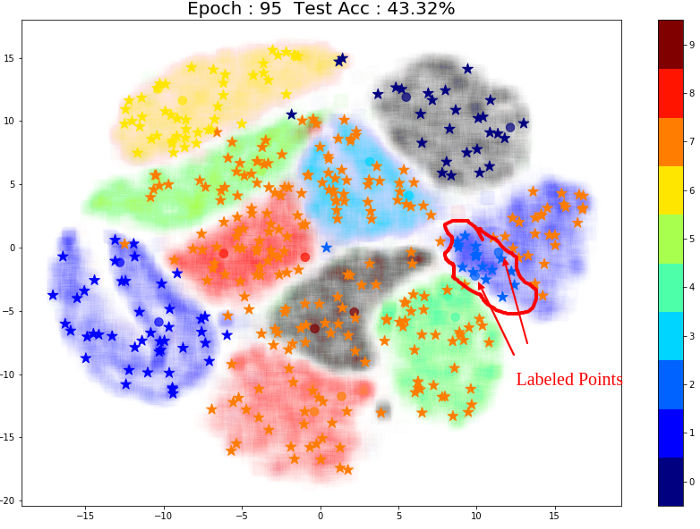 Small Cluster near labeled points