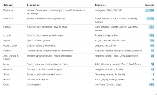 The categories to which I assigned each topic